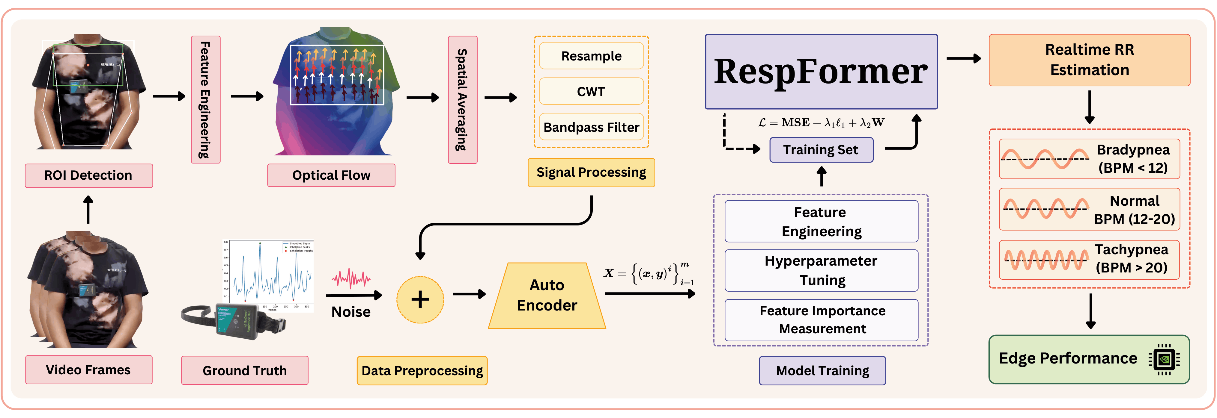 RespFormer